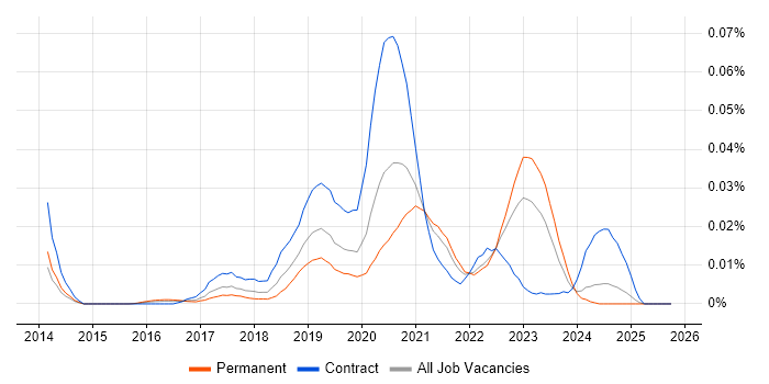 Canary Deployment job vacancy trend in the UK excluding London