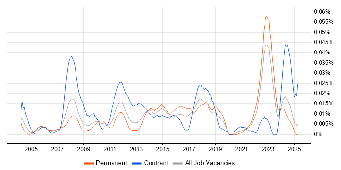 Job vacancy trend for CANoe in the UK excluding London Job vacancy trend for CANoe in the UK excluding London