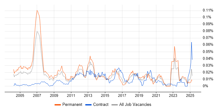 Job vacancy trend for Canon in the UK excluding London Job vacancy trend for Canon in the UK excluding London