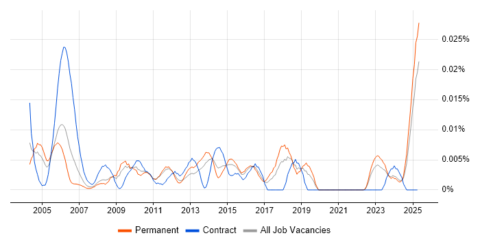 Job vacancy trend for Cantonese Language in the UK excluding London Job vacancy trend for Cantonese Language in the UK excluding London