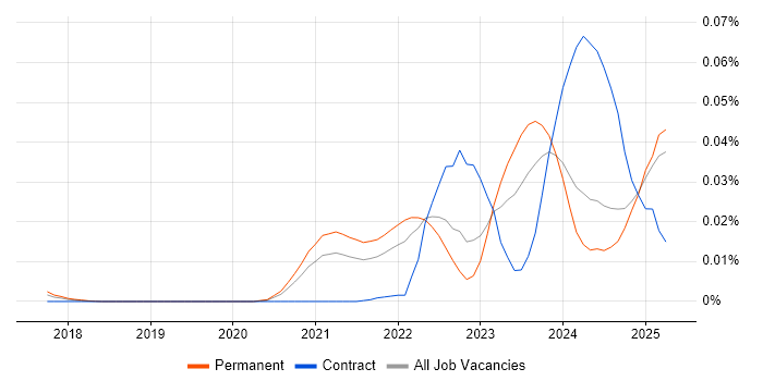 Job vacancy trend for Canva in the UK excluding London Job vacancy trend for Canva in the UK excluding London