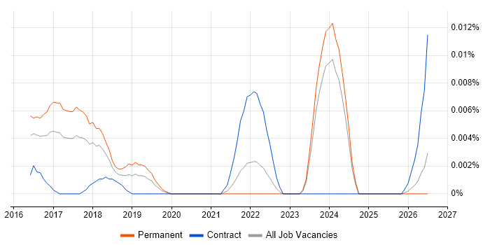 CAP Theorem job vacancy trend in the UK excluding London