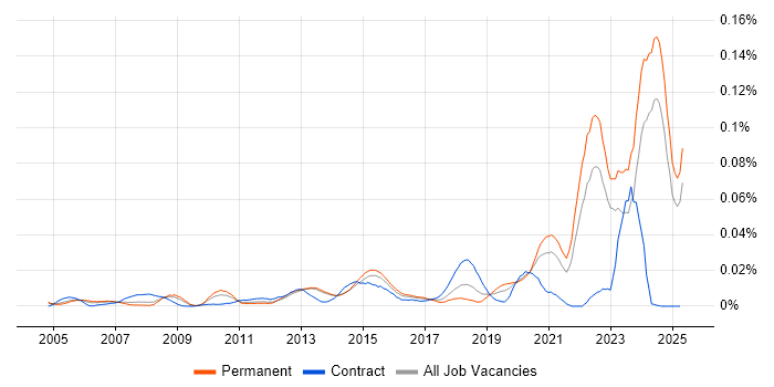 Job vacancy trend for CAPA in the UK excluding London Job vacancy trend for CAPA in the UK excluding London