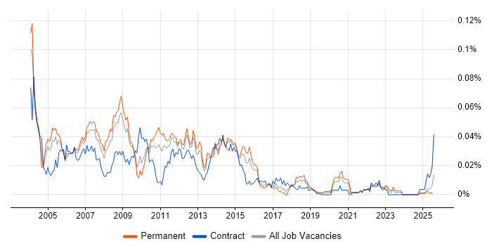 Job vacancy trend for Capacity Analyst in the UK excluding London Job vacancy trend for Capacity Analyst in the UK excluding London