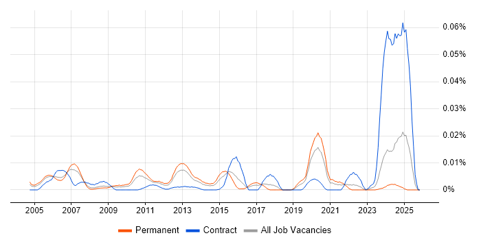 Capacity and Availability Manager job vacancy trend in the UK excluding London