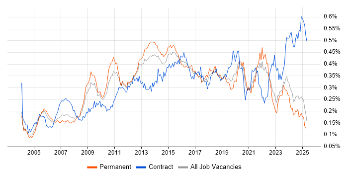 Job vacancy trend for Capacity Management in the UK excluding London Job vacancy trend for Capacity Management in the UK excluding London