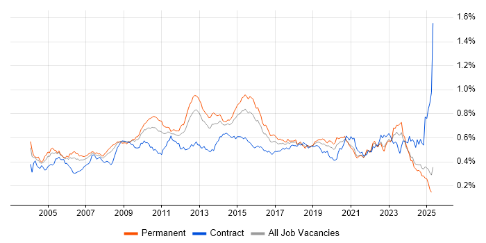 Job vacancy trend for Capacity Planning in the UK excluding London Job vacancy trend for Capacity Planning in the UK excluding London