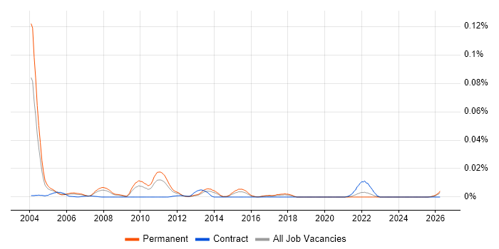 CAPI job vacancy trend in the UK excluding London