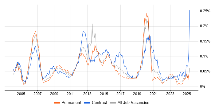 Job vacancy trend for Capita in the UK excluding London Job vacancy trend for Capita in the UK excluding London