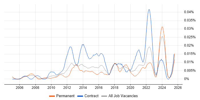 Job vacancy trend for CAPM in the UK excluding London Job vacancy trend for CAPM in the UK excluding London