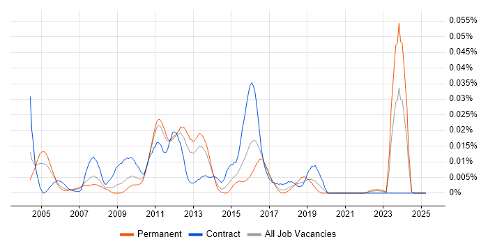 Job vacancy trend for Captiva in the UK excluding London Job vacancy trend for Captiva in the UK excluding London