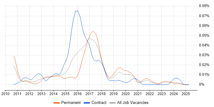 Job vacancy trend for Capybara in the UK excluding London Job vacancy trend for Capybara in the UK excluding London