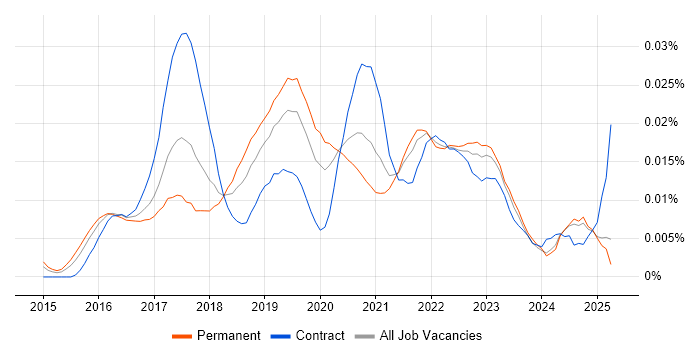 Job vacancy trend for Carbon Black in the UK excluding London