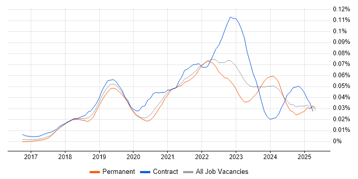 Job vacancy trend for CASB in the UK excluding London Job vacancy trend for CASB in the UK excluding London