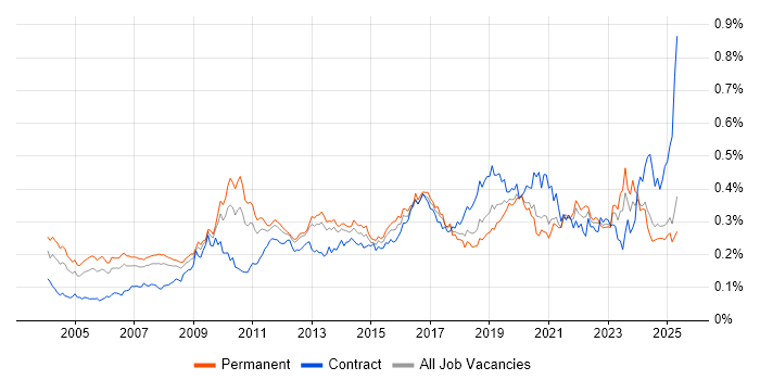 Job vacancy trend for Case Management in the UK excluding London