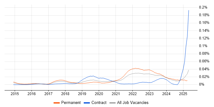 Job vacancy trend for CASP in the UK excluding London Job vacancy trend for CASP in the UK excluding London