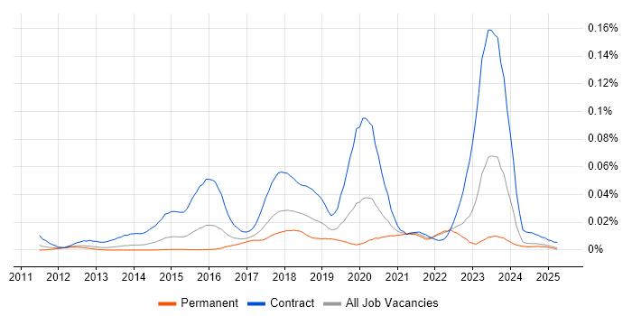 Job vacancy trend for CATAPAN in the UK excluding London Job vacancy trend for CATAPAN in the UK excluding London