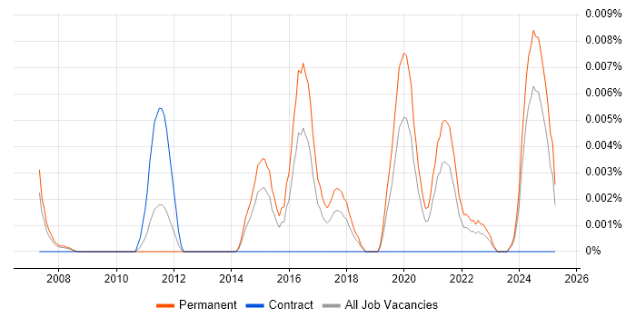 Job vacancy trend for Catastrophe Modelling in the UK excluding London
