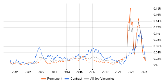 Job vacancy trend for Category Manager in the UK excluding London Job vacancy trend for Category Manager in the UK excluding London