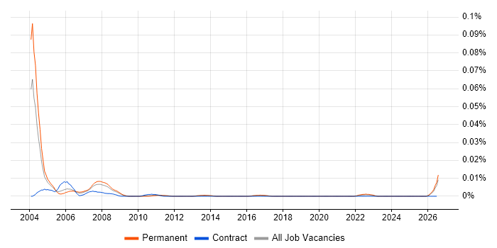 CATI job vacancy trend in the UK excluding London