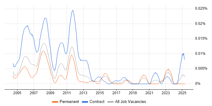 Job vacancy trend for CATIA Engineer in the UK excluding London Job vacancy trend for CATIA Engineer in the UK excluding London