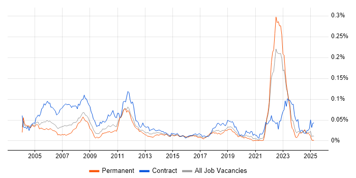 Job vacancy trend for CATIA in the UK excluding London Job vacancy trend for CATIA in the UK excluding London