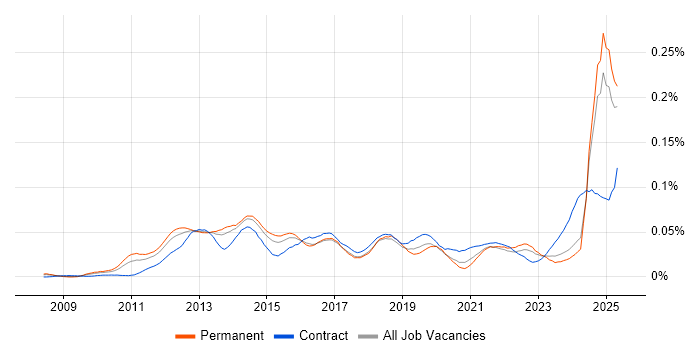 Job vacancy trend for CBAP in the UK excluding London Job vacancy trend for CBAP in the UK excluding London