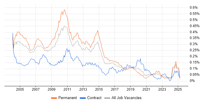 Job vacancy trend for CCA in the UK excluding London Job vacancy trend for CCA in the UK excluding London