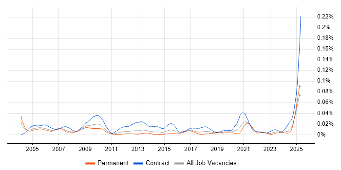 Job vacancy trend for CCAB in the UK excluding London Job vacancy trend for CCAB in the UK excluding London