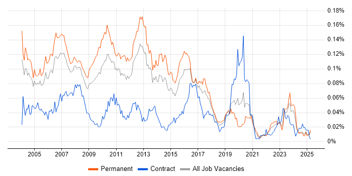 Job vacancy trend for CCDA in the UK excluding London Job vacancy trend for CCDA in the UK excluding London