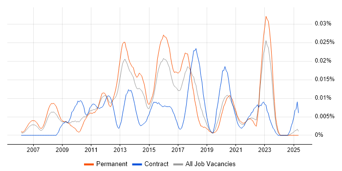 Job vacancy trend for CCDE in the UK excluding London Job vacancy trend for CCDE in the UK excluding London