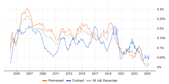 Job vacancy trend for CCDP in the UK excluding London Job vacancy trend for CCDP in the UK excluding London