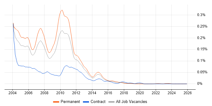 CCEA job vacancy trend in the UK excluding London