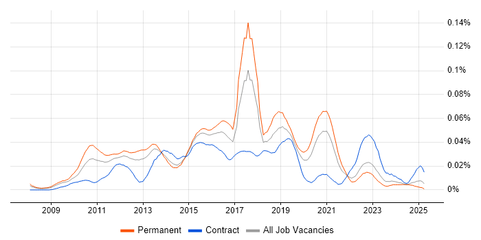 Job vacancy trend for CCENT in the UK excluding London Job vacancy trend for CCENT in the UK excluding London