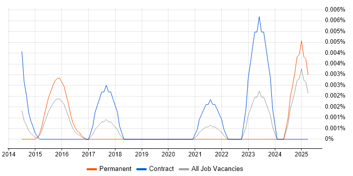 Job vacancy trend for CCFP in the UK excluding London Job vacancy trend for CCFP in the UK excluding London