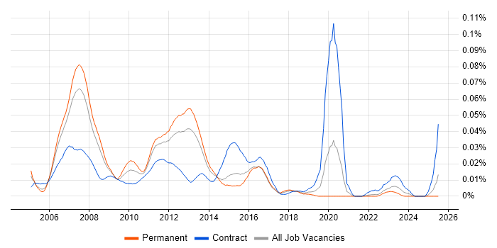 Job vacancy trend for CCIE Collaboration in the UK excluding London Job vacancy trend for CCIE Collaboration in the UK excluding London