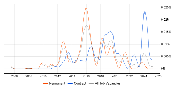 Job vacancy trend for CCIE Data Center in the UK excluding London Job vacancy trend for CCIE Data Center in the UK excluding London