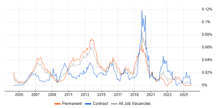 CCIE Routing and Switching job vacancy trend in the UK excluding London