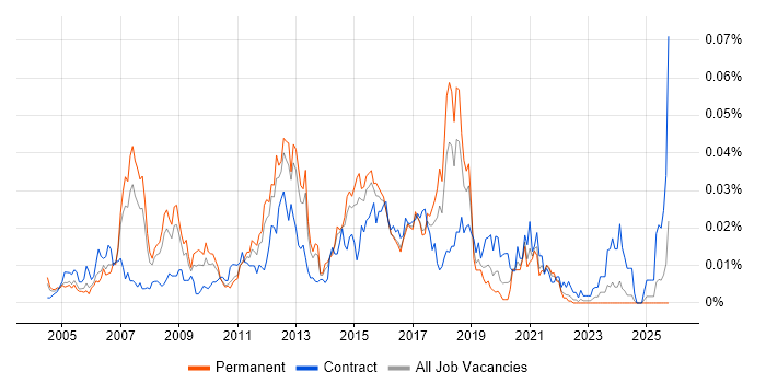 CCIE Security job vacancy trend in the UK excluding London