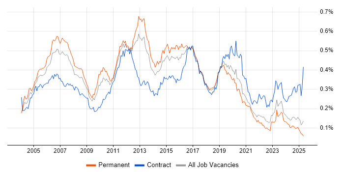 Job vacancy trend for CCIE in the UK excluding London Job vacancy trend for CCIE in the UK excluding London