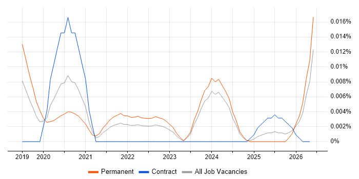 CCNA CyberOps job vacancy trend in the UK excluding London