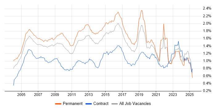 Job vacancy trend for CCNA in the UK excluding London Job vacancy trend for CCNA in the UK excluding London