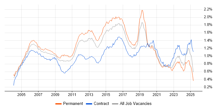Job vacancy trend for CCNP in the UK excluding London Job vacancy trend for CCNP in the UK excluding London