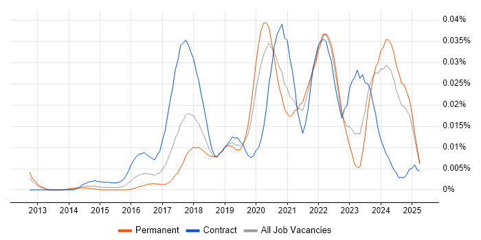 Job vacancy trend for CCSK in the UK excluding London Job vacancy trend for CCSK in the UK excluding London