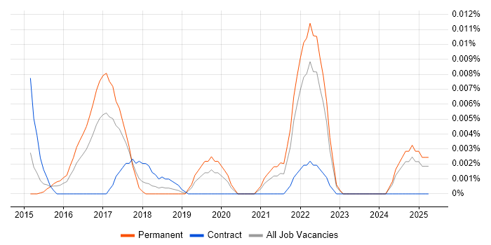 Job vacancy trend for CCSM in the UK excluding London Job vacancy trend for CCSM in the UK excluding London