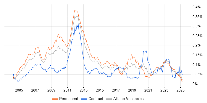 Job vacancy trend for CCSP in the UK excluding London Job vacancy trend for CCSP in the UK excluding London
