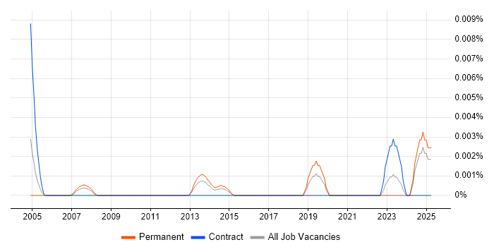 Job vacancy trend for CCTV Architect in the UK excluding London Job vacancy trend for CCTV Architect in the UK excluding London