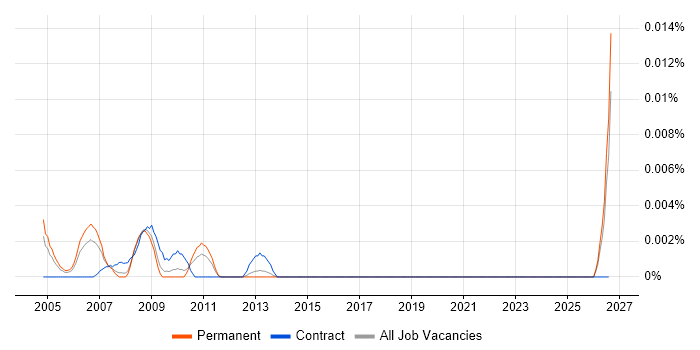 CCTV Consultant job vacancy trend in the UK excluding London