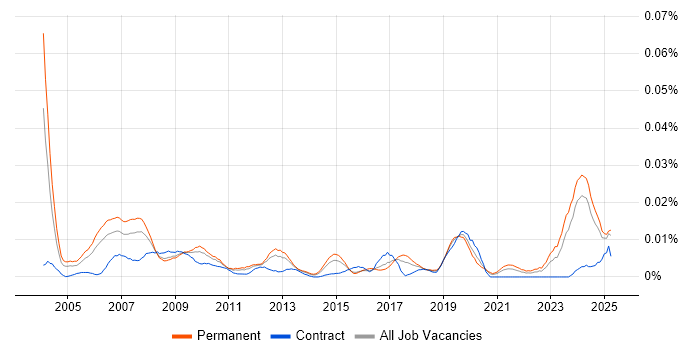 Job vacancy trend for CCTV Engineer in the UK excluding London Job vacancy trend for CCTV Engineer in the UK excluding London