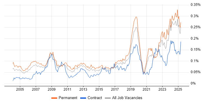 Job vacancy trend for CCTV in the UK excluding London Job vacancy trend for CCTV in the UK excluding London